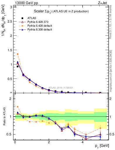 Plot of sumpt in 13000 GeV pp collisions