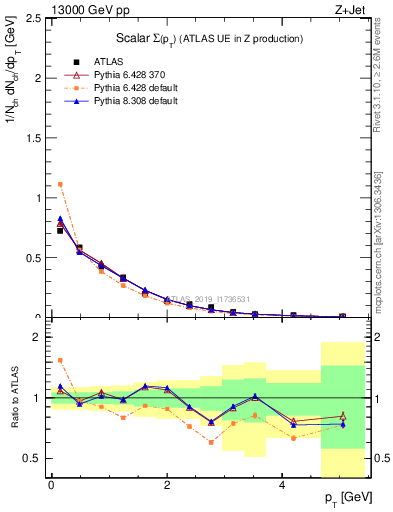 Plot of sumpt in 13000 GeV pp collisions