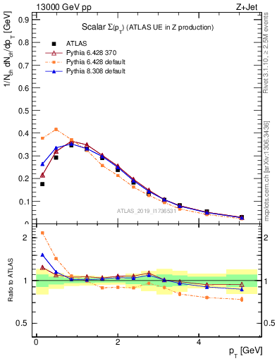 Plot of sumpt in 13000 GeV pp collisions