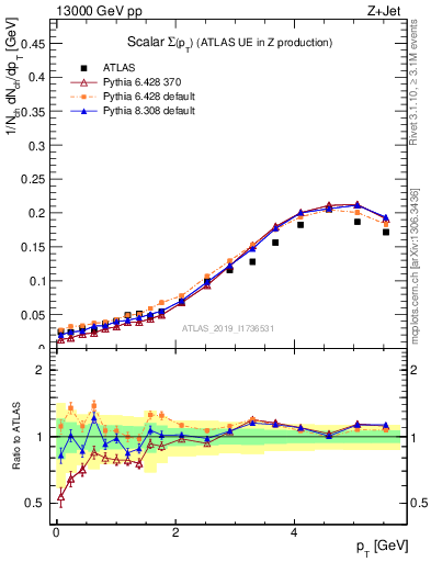 Plot of sumpt in 13000 GeV pp collisions