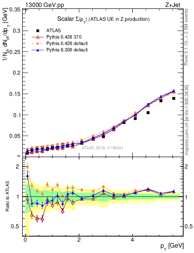 Plot of sumpt in 13000 GeV pp collisions