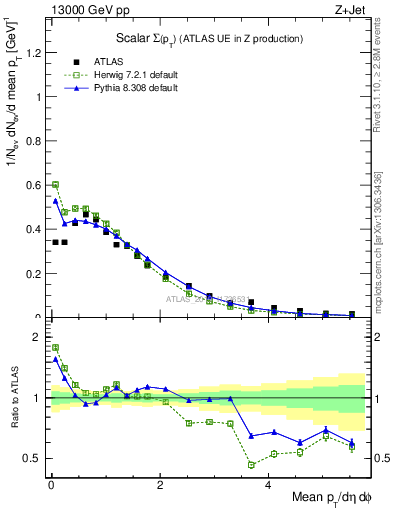 Plot of sumpt in 13000 GeV pp collisions