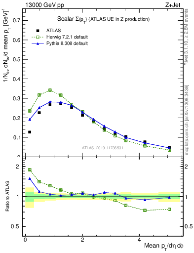 Plot of sumpt in 13000 GeV pp collisions