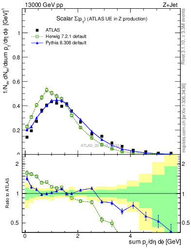 Plot of sumpt in 13000 GeV pp collisions