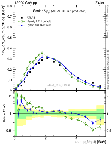 Plot of sumpt in 13000 GeV pp collisions