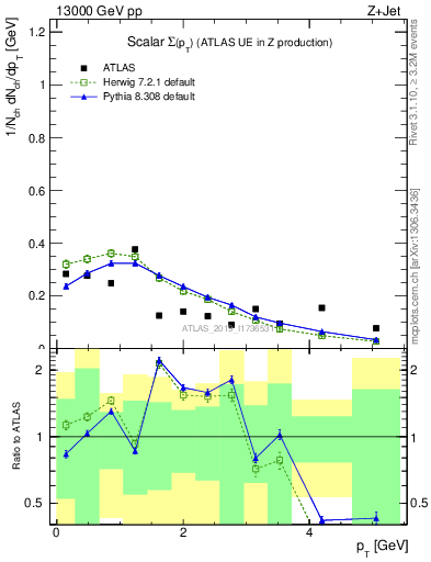 Plot of sumpt in 13000 GeV pp collisions