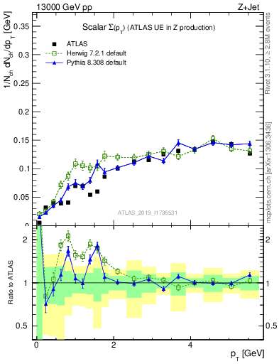 Plot of sumpt in 13000 GeV pp collisions