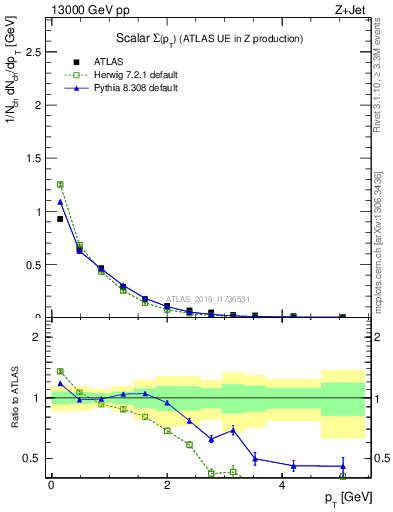 Plot of sumpt in 13000 GeV pp collisions