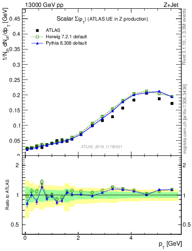 Plot of sumpt in 13000 GeV pp collisions