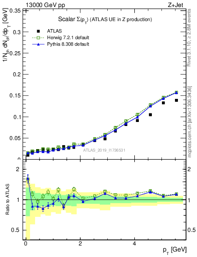 Plot of sumpt in 13000 GeV pp collisions