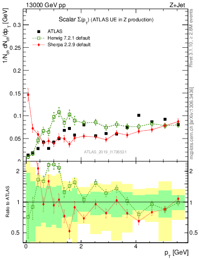 Plot of sumpt in 13000 GeV pp collisions