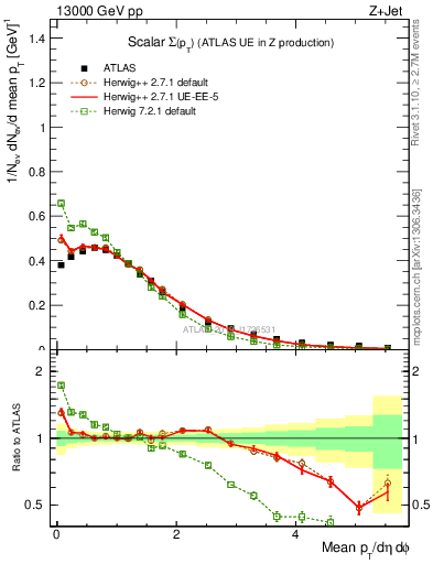 Plot of sumpt in 13000 GeV pp collisions