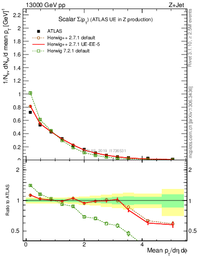 Plot of sumpt in 13000 GeV pp collisions