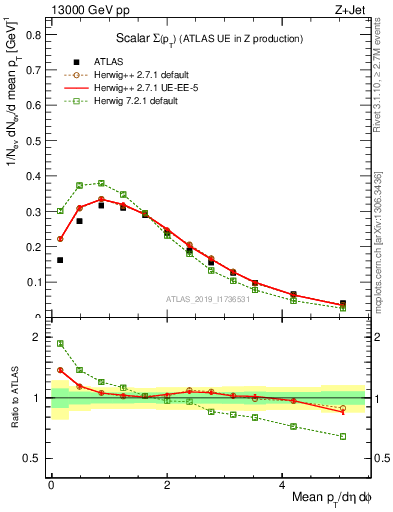 Plot of sumpt in 13000 GeV pp collisions