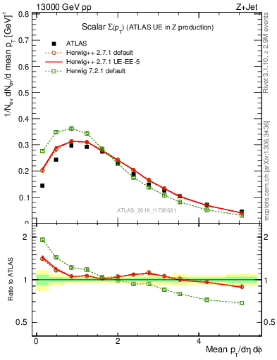 Plot of sumpt in 13000 GeV pp collisions