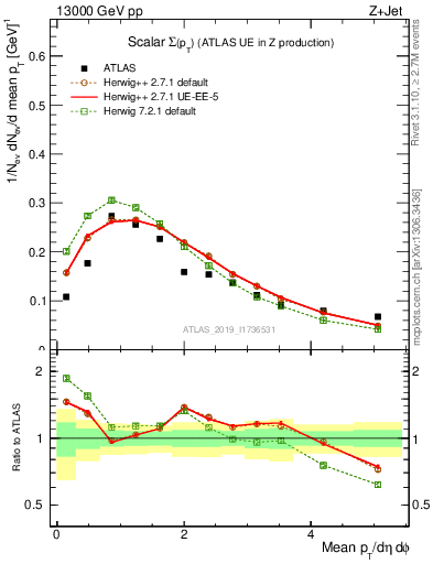 Plot of sumpt in 13000 GeV pp collisions