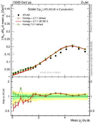 Plot of sumpt in 13000 GeV pp collisions