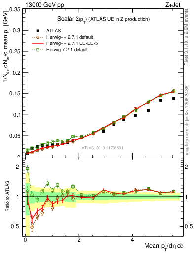 Plot of sumpt in 13000 GeV pp collisions