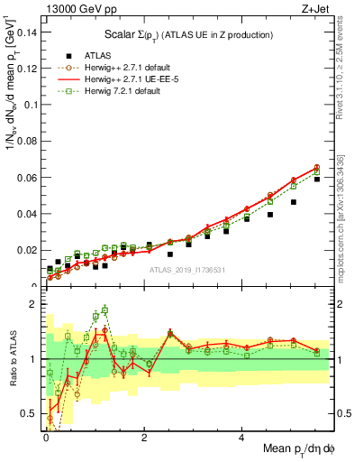 Plot of sumpt in 13000 GeV pp collisions