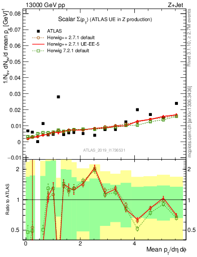 Plot of sumpt in 13000 GeV pp collisions