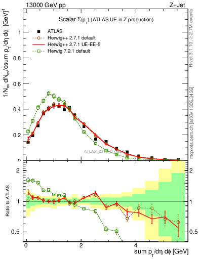 Plot of sumpt in 13000 GeV pp collisions