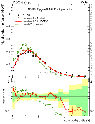 Plot of sumpt in 13000 GeV pp collisions