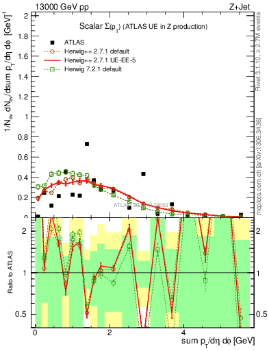 Plot of sumpt in 13000 GeV pp collisions