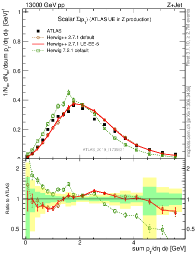 Plot of sumpt in 13000 GeV pp collisions