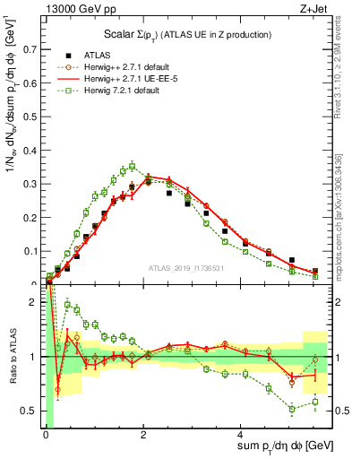 Plot of sumpt in 13000 GeV pp collisions