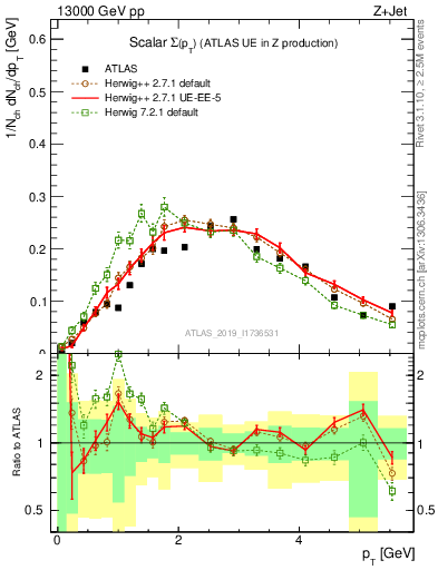 Plot of sumpt in 13000 GeV pp collisions