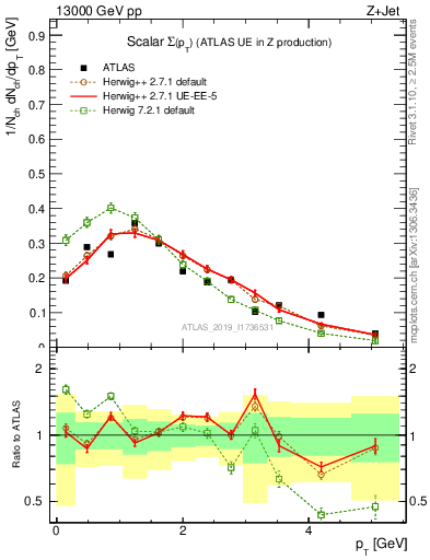 Plot of sumpt in 13000 GeV pp collisions