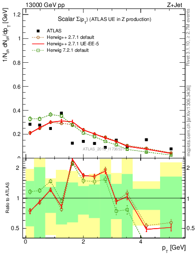 Plot of sumpt in 13000 GeV pp collisions