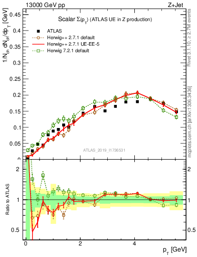 Plot of sumpt in 13000 GeV pp collisions