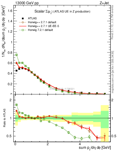 Plot of sumpt in 13000 GeV pp collisions