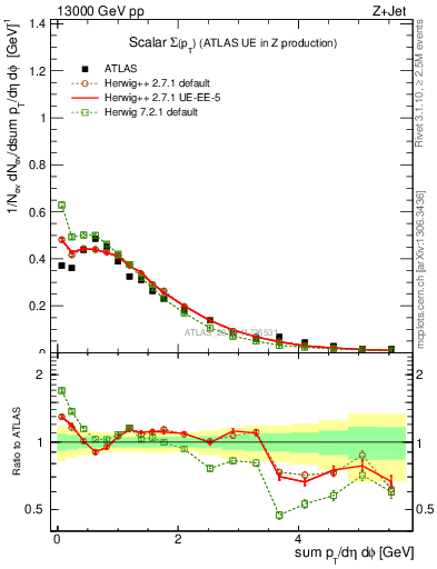 Plot of sumpt in 13000 GeV pp collisions