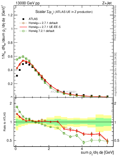 Plot of sumpt in 13000 GeV pp collisions