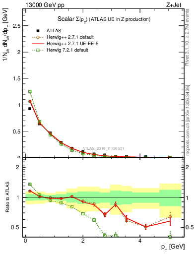 Plot of sumpt in 13000 GeV pp collisions