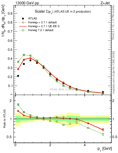 Plot of sumpt in 13000 GeV pp collisions