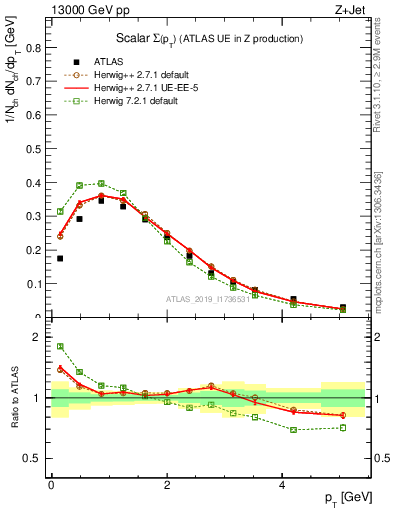 Plot of sumpt in 13000 GeV pp collisions