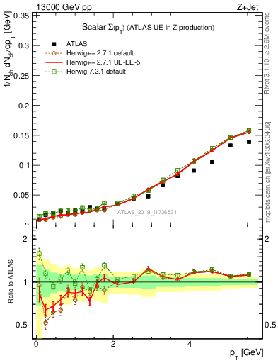 Plot of sumpt in 13000 GeV pp collisions