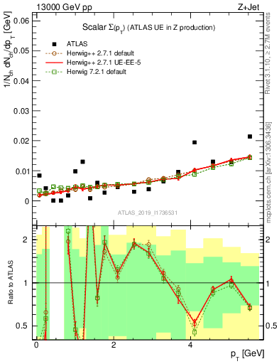 Plot of sumpt in 13000 GeV pp collisions