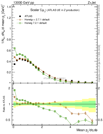 Plot of sumpt in 13000 GeV pp collisions