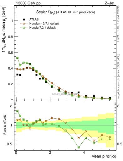 Plot of sumpt in 13000 GeV pp collisions