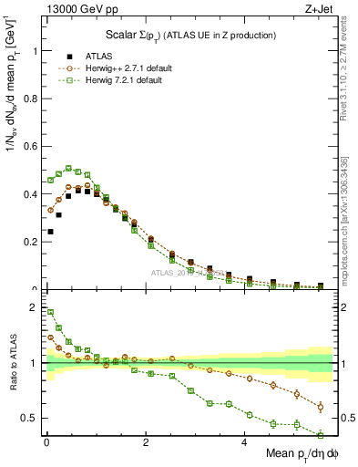 Plot of sumpt in 13000 GeV pp collisions