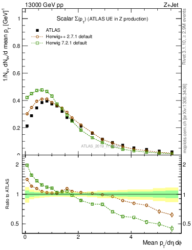 Plot of sumpt in 13000 GeV pp collisions