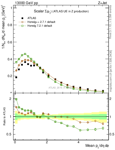 Plot of sumpt in 13000 GeV pp collisions