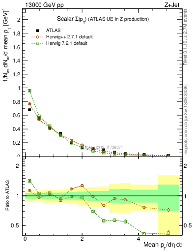 Plot of sumpt in 13000 GeV pp collisions