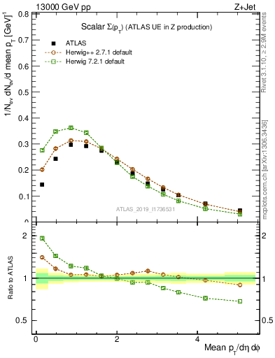 Plot of sumpt in 13000 GeV pp collisions