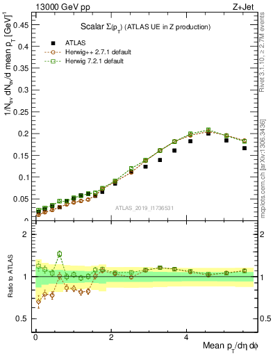 Plot of sumpt in 13000 GeV pp collisions