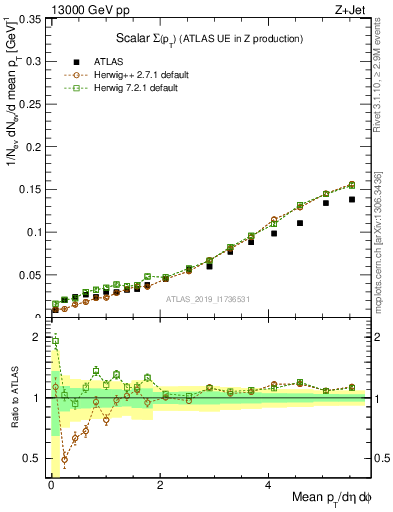 Plot of sumpt in 13000 GeV pp collisions